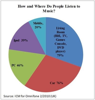 THE NEXT QUESTIONS ARE BASED ON THE FOLLOWING INFORMATION:   -What percentage of music is listened to on mobile devices? A) 39% B) 76% C) 20% D) 46%