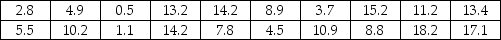 THE NEXT QUESTIONS ARE BASED ON THE FOLLOWING INFORMATION: The data presented below were collected on the amount of time,in hours;it takes an employee,to process an order at a local plumbing wholesaler.    -Construct a frequency distribution of the data.
