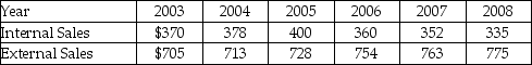 The sales manager for a local commercial waste disposal company has tracked the yearly dollar value (in $1000)of contracts made by both internal sales people and external sales people.The data are presented below.Graph the data with a time plot.What possible conclusions or actions might the firm consider?       