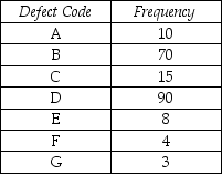 A company has determined that there are seven possible defects for one of its product lines.Construct a Pareto diagram for the following defect frequencies:   