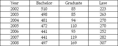 THE NEXT QUESTIONS ARE BASED ON THE FOLLOWING INFORMATION: The data in the next table indicate the number of degrees awarded from 2002 to 2008 by degree type at a four-year university in Utah.    -Graph the data with a time-series plot.
