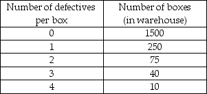 THE NEXT QUESTIONS ARE BASED ON THE FOLLOWING INFORMATION: An office supply warehouse has boxes of pencils,100 pencils to the box.Information about the entire warehouse as well as a sample of the boxes is shown below:    -Describe the population.
