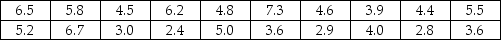 THE NEXT QUESTIONS ARE BASED ON THE FOLLOWING INFORMATION: The time (in hours)that a sample of 20 students studied for a statistics test are shown below    -Construct a stem-and-leaf display for the data