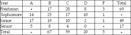 THE NEXT QUESTIONS ARE BASED ON THE FOLLOWING INFORMATION: A statistics professor has developed the cross table presented below,that compares students' class standing with their final grades.    -Calculate the missing values identified by asterisks.What patterns do you see in this table?