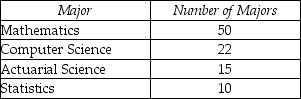 A department of mathematical sciences has majors in four areas.     If a pie chart is constructed for these data,what would be the percentage of the graph for each major?