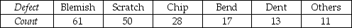 THE NEXT QUESTIONS ARE BASED ON THE FOLLOWING INFORMATION: The final-inspection defect report for an assembly line is reported on the table and Pareto diagram as shown below:        -What is the total defect count in the report?