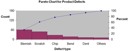 THE NEXT QUESTIONS ARE BASED ON THE FOLLOWING INFORMATION: The final-inspection defect report for an assembly line is reported on the table and Pareto diagram as shown below:        -What is the total defect count in the report?