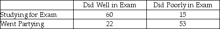 THE NEXT QUESTIONS ARE BASED ON THE FOLLOWING INFORMATION: A sample of 150 students at a State University was taken after the final business statistics exam to ask them whether they went partying the weekend before the final or spent the weekend studying,and whether they did well or poorly on the final.The following table contains the result.    -Of those in the sample who did well on the final exam,what percentage of them went partying the weekend before the exam?