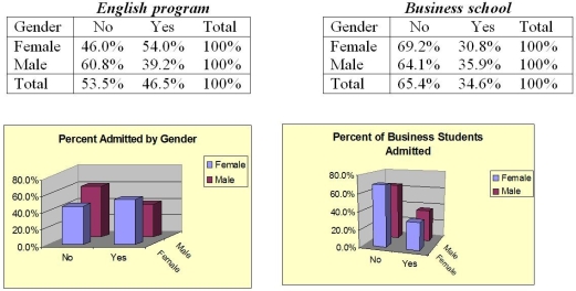 The students at a small community college in Iowa apply to study either English or Business.Some administrators at the college are concerned that women are being discriminated against in being allowed admittance,particularly in the business program.Below,you will find two contingency tables that show the percentage of students admitted by gender to the English program and the Business school.The data has also been presented graphically.What do the data and graphs indicate?  