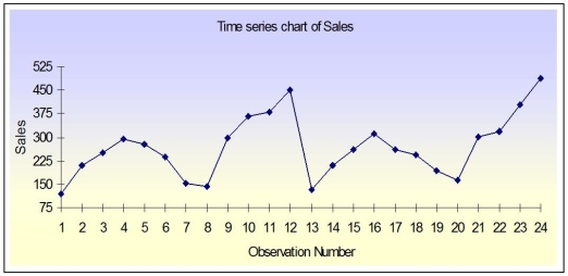 The data in the time-series plot below represents monthly sales for two years of beanbag animals at a local retail store (Month 1 represents January and Month 12 represents December).Do you see any obvious patterns in the data? Explain.  