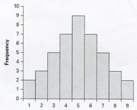 Identify the shape of the distribution of the following histograms as: Symmetric distribution;Skewed-right distribution;or Skewed-left distribution A.    B.    C.  