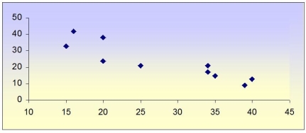 For the following scatter plot,what would be your best estimate of the correlation coefficient?   A) -0.8 B) -1.0 C) 0) 0 D) -0.3