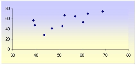 For the following scatter plot,what would be your best estimate of the correlation coefficient?   A) 1.0 B) 0.7 C) 0.3 D) 0.1 