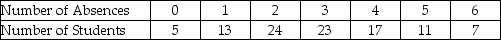 A professor collected data on the number of absences in an introductory statistics class of 100 students over the course of a semester.The data are summarized below.   What is the weighted mean number of absences per semester? A) 3.14 B) 2.0 C) 2.95 D) 3.07 