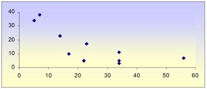 Looking at the scatter plot below,what value would be your best estimate for the correlation coefficient?   A) -0.7 B) -0.3 C) -1.0 D) 0) 0