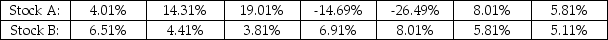 THE NEXT QUESTIONS ARE BASED ON THE FOLLOWING INFORMATION: The annual percentage returns on two stocks over a 7-year period were as follows:    -Compare the means of these two population distribution.