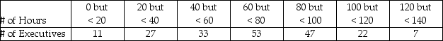 THE NEXT QUESTIONS ARE BASED ON THE FOLLOWING INFORMATION: In a recent survey,200 top executives were asked how many hours they spend each year in community service.The data are presented below.    -What is the estimated standard deviation for this data?
