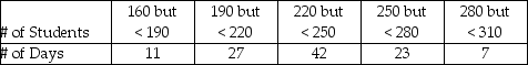 THE NEXT QUESTIONS ARE BASED ON THE FOLLOWING INFORMATION: The number of students eating breakfast at the school dining commons was recorded over 110 days last semester.These data are presented below.    -What is the estimated mean number of students showing up for breakfast?