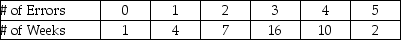 The shift supervisor at a local manufacturing plant collected data on the number of defects coming off an assembly line over the past eight weeks (40 work days).She summarized the data in the following frequency table.     What is the weighted average number of errors per night?