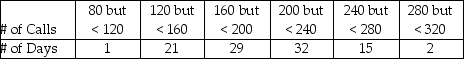 The manager of the help-line at a local software manufacturing firm collected data on the number of calls the help desk received per shift for the last 100 days.The data is summarized in the table below.     What is the estimated mean number of calls per night? What is the estimated standard deviation?