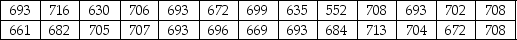 THE NEXT QUESTIONS ARE BASED ON THE FOLLOWING INFORMATION: Production records for an automobile manufacturer show the following figures for production per shift (maximum production is 720 cars per shift):    -Would the mode be a useful summary statistic for these data? Why?