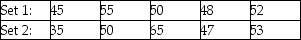 THE NEXT QUESTIONS ARE BASED ON THE FOLLOWING INFORMATION: Consider the following (x,y)sample data: (24,24),(19,33),(21,31),(10,36),(22,30),(13,36),(21,32),(23,26),(20,26),and (21,31). -Consider the following two sets of data:     Compare the following measures for both sets:    ,    ,    ,and the range.Comment on the meaning of these comparisons.