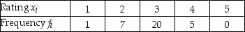 THE NEXT QUESTIONS ARE BASED ON THE FOLLOWING INFORMATION: A sample of 33 students was asked to rate themselves on whether they were outgoing or not using this five point scale: 1 = extremely extroverted,2 = extroverted,3 = neither extroverted nor introverted,4 = introverted,or 5 = extremely introverted.The results are shown in the table below:    -Calculate the sample standard deviation.