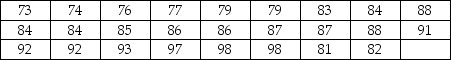 THE NEXT QUESTIONS ARE BASED ON THE FOLLOWING INFORMATION: The following data represents the number of minutes an athlete spends training per day.     The mean and standard deviation were computed to be 85.54 and 6.97,respectively.The median is 85.5 -What percentage of measurements would you expect to be between 71.60 and 99.48?