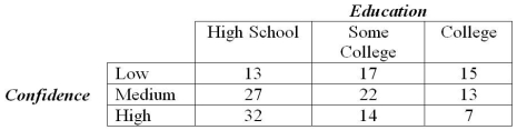 THE NEXT QUESTIONS ARE BASED ON THE FOLLOWING INFORMATION: In a recent survey of consumer confidence,160 respondents were classified by their level of education.The results of the survey are presented below.   -What proportion of respondents who had at least some college education also had high confidence? A) 0.239 B) 0.210 C) 0.364 D) 0.636 