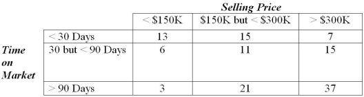 THE NEXT QUESTIONS ARE BASED ON THE FOLLOWING INFORMATION: A local real estate broker has collected data on the sales of 128 homes.She is interested in looking at the selling price of the house as well as the length of time the house was for sale.She prepared the following two-way table.   -What proportion of all houses sold in either less than 90 days or sold for $150K or more?