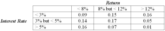 THE NEXT QUESTIONS ARE BASED ON THE FOLLOWING INFORMATION: A stock analyst has provided estimates of a corporation's expected return over the next year.This return is likely to depend on the interest rate,so the analyst has developed the following two-way table.   -If the interest rate remains below 5%,what is the probability that the corporation's return is at least 8%?