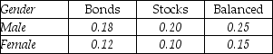 THE NEXT QUESTIONS ARE BASED ON THE FOLLOWING INFORMATION: An investment firm has classified its clients according to their gender and the composition of their investment portfolio (primarily bonds,primarily stocks,or a balanced mix of bonds and stocks).The proportions of clients falling into the various categories are shown in the following table: Portfolio Composition     One client is selected at random,and two events A and B are defined as follows: A: The client selected is male. B: The client selected has a balanced portfolio. -What is P(B)?
