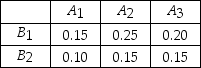 THE NEXT QUESTIONS ARE BASED ON THE FOLLOWING INFORMATION: A table of joint probabilities is shown below,regarding the instructors at the University of Michigan,where the events A<sub>i</sub>(i = 1,2,3)and B<sub>j</sub> (j = 1,2)are defined as follows: A<sub>1</sub> = Full professor,A<sub>2</sub> = Associate professor,A<sub>3</sub> = Assistant professor,B<sub>1</sub> = Male instructor,and B<sub>2</sub> = Female instructor.    -Show that P(A<sub>1</sub> ∣ B<sub>1</sub>)+ P(A<sub>2</sub> ∣ B<sub>1</sub>)+ P(A<sub>3</sub> ∣ B<sub>1</sub>)= 1