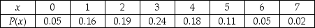 Consider the following probability distribution.Which of the following is true?   A) P(2 < X < 5) = 0.42 B) P(X > 6) = 0.07 C) P(X ≥ 3) = 0.64 D) P(X ≤ 6) = 0.93