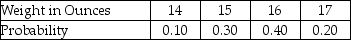 THE NEXT QUESTIONS ARE BASED ON THE FOLLOWING: A cereal manufacturer produces a cereal that claims to contain 16 ounces in each box.A sample of boxes results in the following table.    -What is the standard deviation of the weight of cereal in the boxes? A) 0.81 B) 1.25 C) 0.90 D) 1.19 