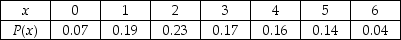 THE NEXT QUESTIONS ARE BASED ON THE FOLLOWING: Consider the following probability distribution function.    -What is the standard deviation of X? A) 13.25 B) 3.64 C) 1.62 D) 4.13 