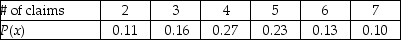 <strong>THE NEXT QUESTIONS ARE BASED ON THE FOLLOWING: The following table presents the probability distribution function for the number of claims processed per hour at an insurance agency. What is the variance of the number of claims processed?</strong> A)3.6211 B)2.0819 C)1.4428 D)1.9029