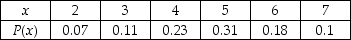 The following table lists the relative frequency distribution of the number of calls coming into a call center each hour.If each call takes five minutes to process,what is the mean and standard deviation of the number of minutes the operators are answering questions each hour?   