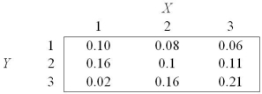 The following table displays the joint probability distribution of X and Y.What is the covariance between the X and Y?  