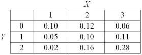 THE NEXT QUESTIONS ARE BASED ON THE FOLLOWING: The following table displays the joint probability distribution of two discrete random variables X and Y.   -Compute the expected value for X.