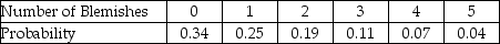 THE NEXT QUESTIONS ARE BASED ON THE FOLLOWING: The finishing process on new furniture leaves slight blemishes.The following table displays a manager's probability assessment of the number of blemishes in the finish of new furniture.For each piece of furniture coming off the line it takes 15 minutes to pack for shipping.In addition,fixing the blemishes take another 2 minutes for each blemish.    -What is the variance of the time it takes between the time a piece of furniture comes off the line and is ready to ship?