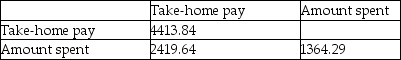 THE NEXT QUESTIONS ARE BASED ON THE FOLLOWING: The manager of a movie rental store was interested in examining the relationship between the weekly take-home pay for a family and the amount that family spends weekly on recreational activities.The following output was generated using Minitab: Covariances     Let X = weekly take-home pay,and Y = amount spent weekly on recreational activities. -Identify the variance of amount spent weekly on recreational activities.