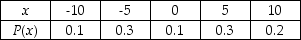 THE NEXT QUESTIONS ARE BASED ON THE FOLLOWING: Let X be a random variable with the following distribution:    -Find the expected value of X.