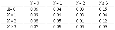 THE NEXT QUESTIONS ARE BASED ON THE FOLLOWING: A small grocery store has two checkout lines available to its customers: a regular checkout line and an express checkout line.Customers with 5 or fewer items are expected to use the express line.Let X and Y be the number of customers in the regular checkout line and the express checkout line,respectively.Note that these numbers include the customers being served,if any.The joint probability distribution is given in the table below.    -Find the marginal distribution of Y.What does this distribution tell you?