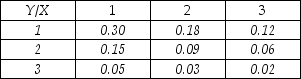 THE NEXT QUESTIONS ARE BASED ON THE FOLLOWING: The joint probability distribution of variables X and Y is shown in the table below,where X is the number of tennis racquets and Y is the number of golf clubs sold daily in a small sports store.    -Calculate E(XY).