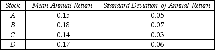 THE NEXT QUESTIONS ARE BASED ON THE FOLLOWING: An investor puts $15,000 into each of four stocks,labeled A,B,C,and D.The table shown below contains the means and standard deviations of the annual returns of these four stocks.    -Assuming that the returns of these four stocks are independent of each other,find the mean,and standard deviation of the total amount that this investor earns in one year from these four investments.