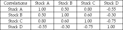 Now,assume that the returns of the four stocks are no longer independent of one another.Specifically,the correlations between all pairs of stock returns are given in the table below.     Find the mean and standard deviation of the total amount that this investor earns in one year from these four investments.