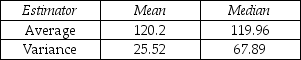 THE NEXT QUESTIONS ARE BASED ON THE FOLLOWING INFORMATION: A Monte Carlo study involves 10,000 random samples of size 20 from a normal population with mean μ = 120 and standard deviation σ = 20.For each sample,the mean and the median are calculated,with the following results:    -What does the study suggest about the bias of the estimators in this situation?