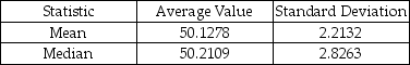 THE NEXT QUESTIONS ARE BASED ON THE FOLLOWING INFORMATION: A computer is programmed to draw 1000 samples,each of size 40 from a normally distributed population having mean 50 and standard deviation 10.For each sample,the mean and the median are computed.The average value and standard deviation of each set of estimates for the 1000 samples are as follows.    -Do the two statistics appear to be unbiased?