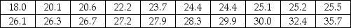 THE NEXT QUESTIONS ARE BASED ON THE FOLLOWING INFORMATION: The data shown below specify how much a sample of 20 executives paid in federal income taxes,as a percentage of gross income,are reproduced below.     Assume that the standard deviation for the underlying population is equal to 4.0. -Calculate a 99% confidence interval for the population mean.